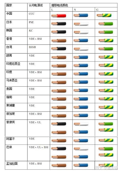 中國電線顏色代表|【中國電線顏色代表】家裝電線選色原則暢解 